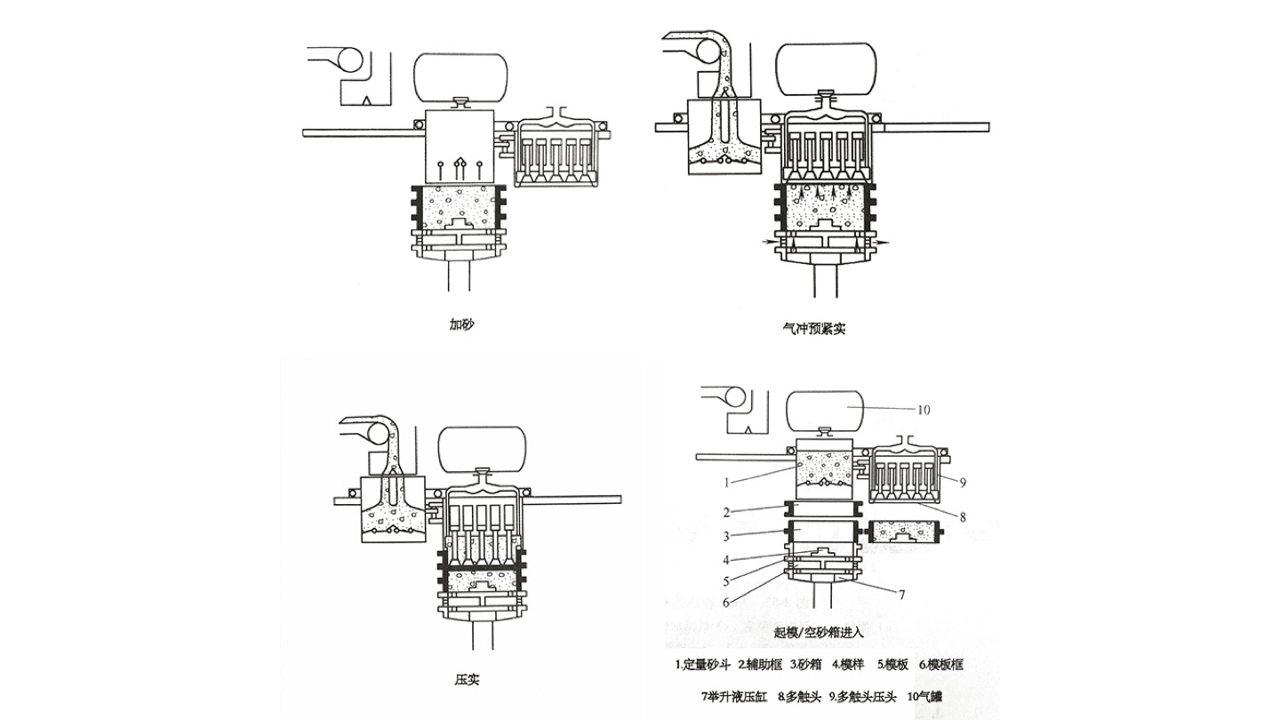 Airflow pre-compaction and positive squeeze process diagram