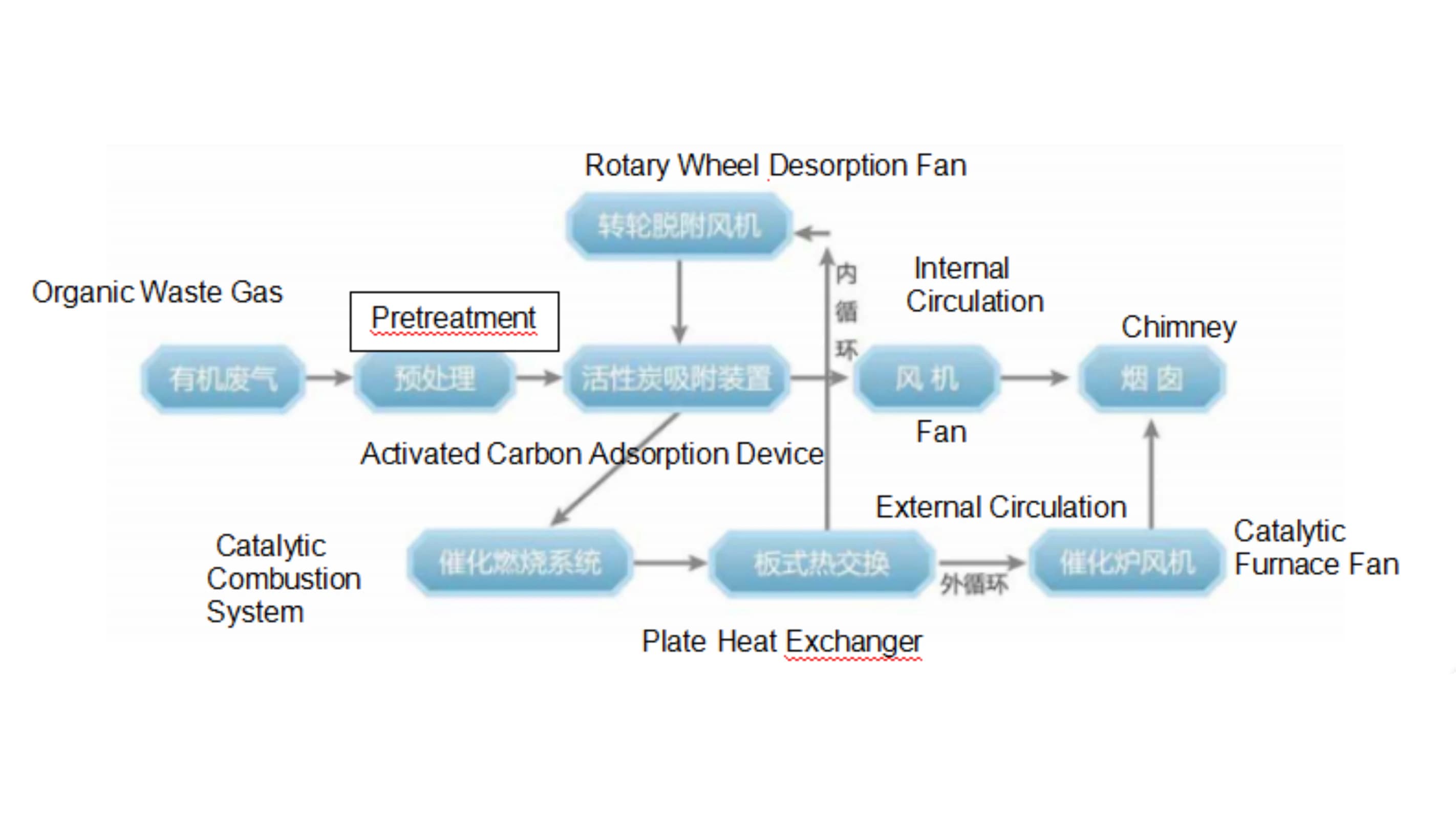 Activated Carbon Adsorption and Catalytic Combustion System product image 2
