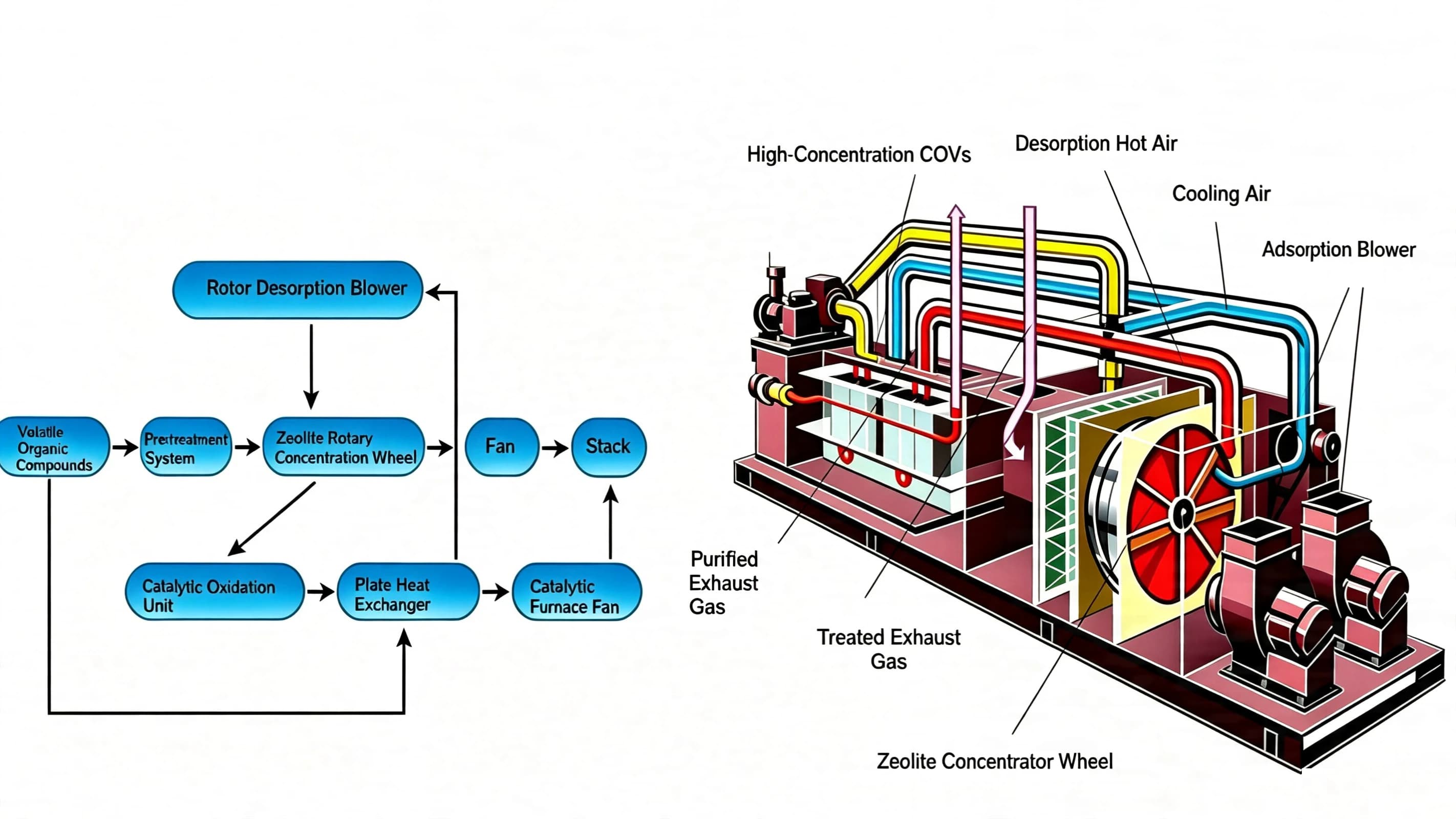 Zeolite Rotor Concentration and Catalytic Combustion System