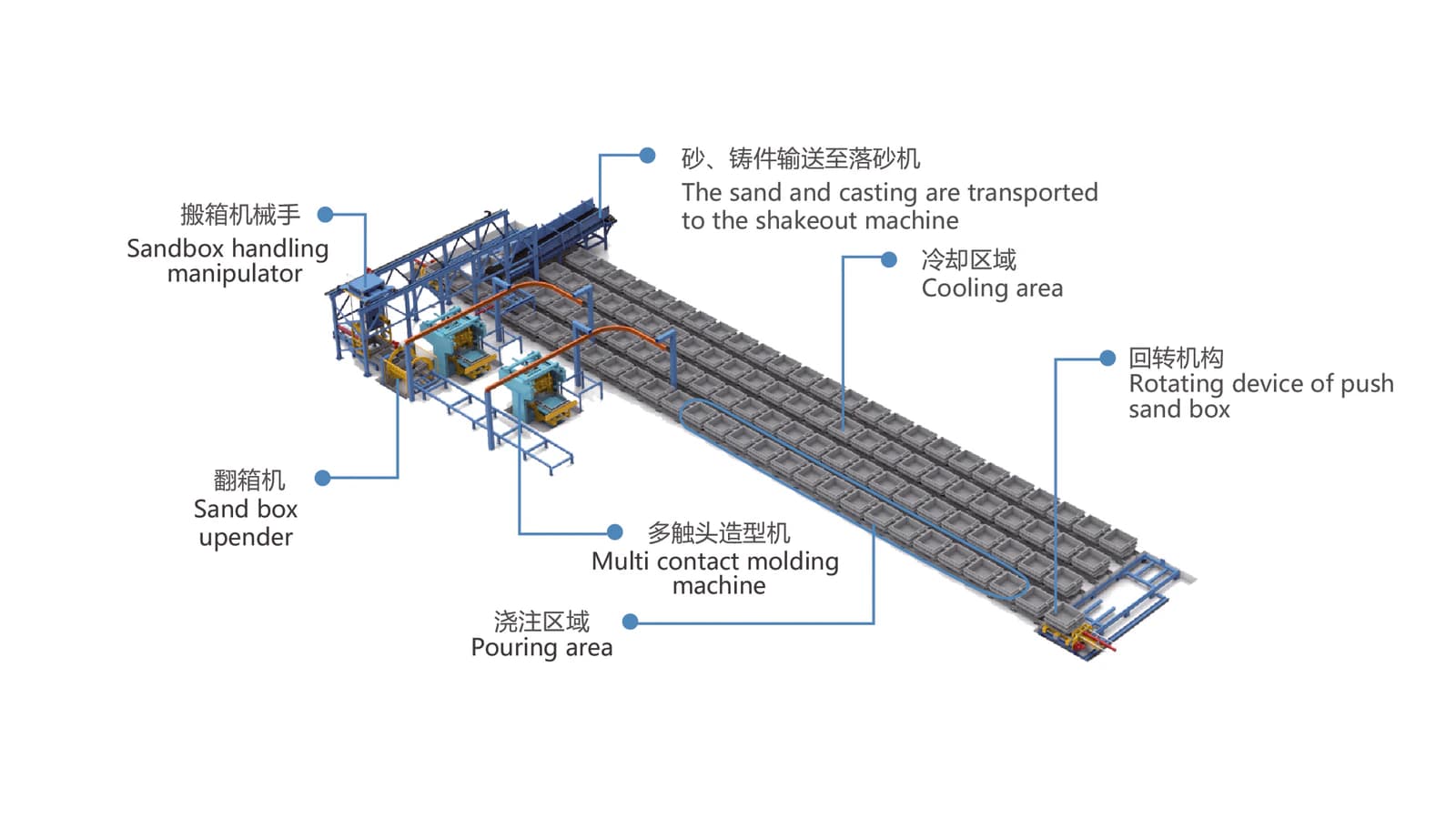 Semi-automatic multi-contact molding line with bilingual equipment labels